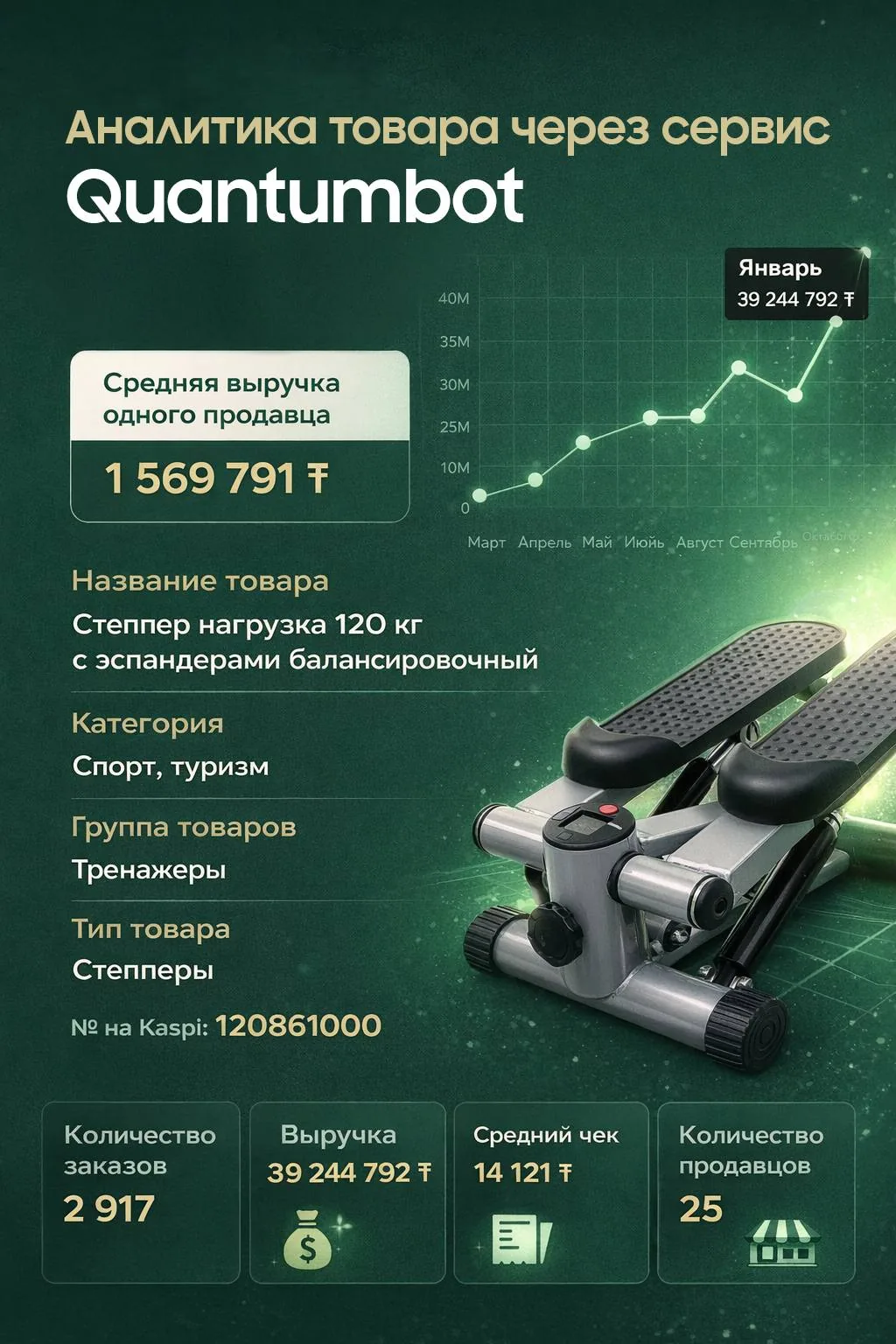 Скриншот аналитики продаж и заказов товаров на маркетплейсе Kaspi.kz